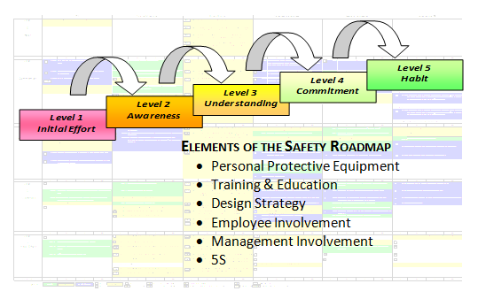 Elements of Safety Roadmap